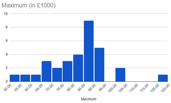 Distribution of minimum salary