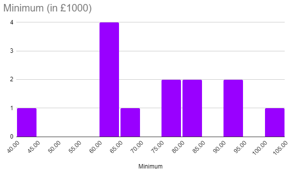 Distribution of minimum salary