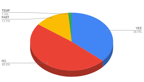Distribution of minimum salary