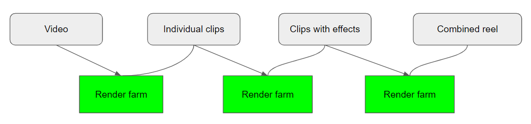 Render process