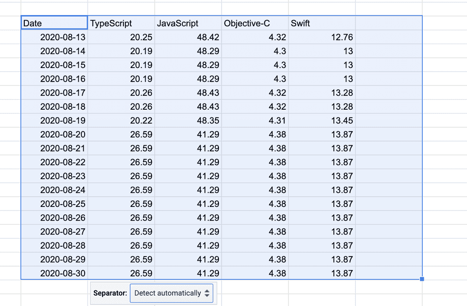 Splitting the columns using the separator