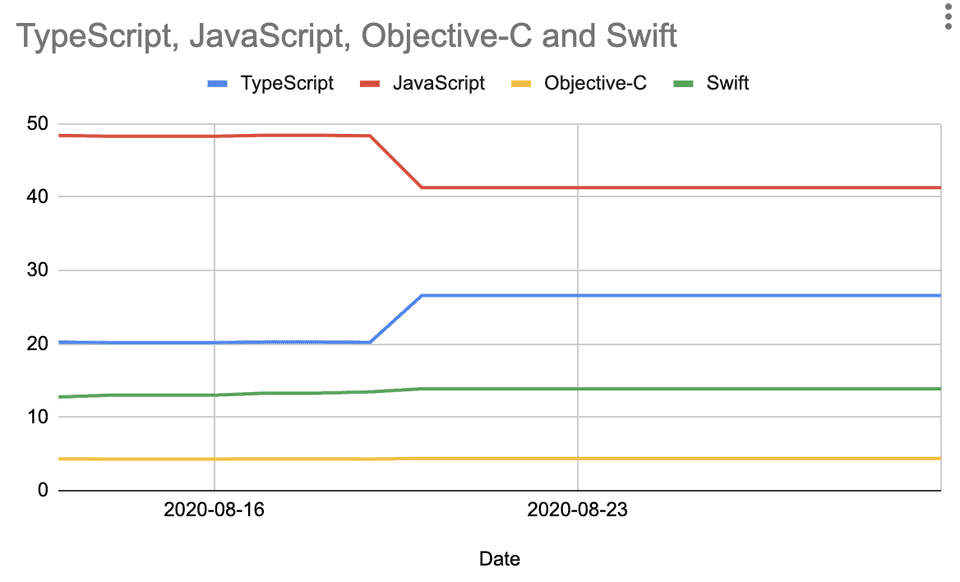 The eventual chart