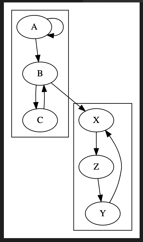 Advanced graph with subgraphs