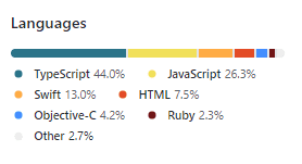 Repo language distribution on Github