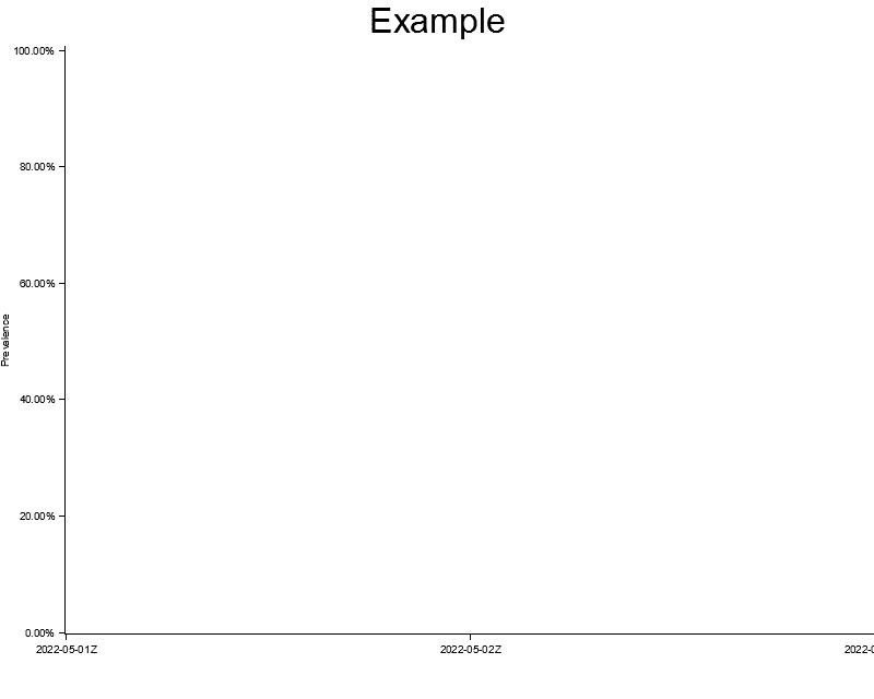 Empty chart with labels